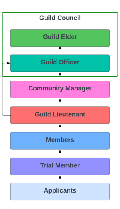 Aurora guild structure diagram